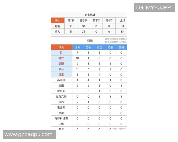 湖人对鹈鹕比赛数据分析及球员表现总结